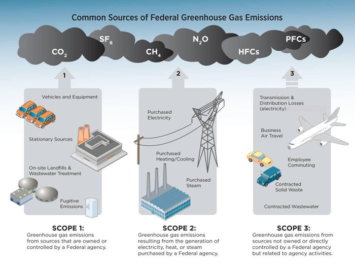 Common Sources of Federal Greenhouse Gas Emissions